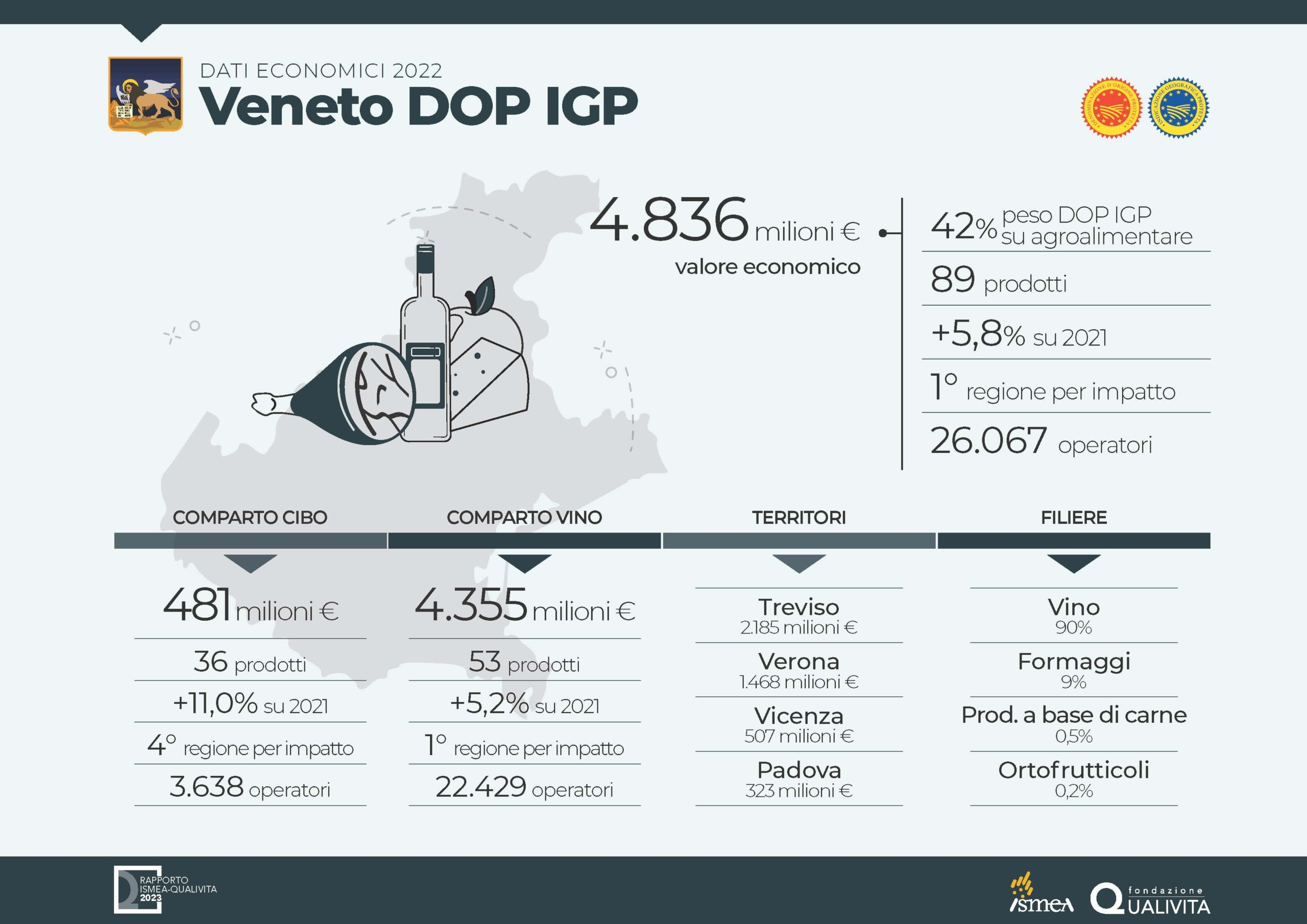 Veneto conferma e certezza 2023 per il DOP Economy dell'Italia, immagine da sito